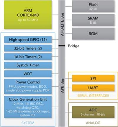 LPC1102 block diagram